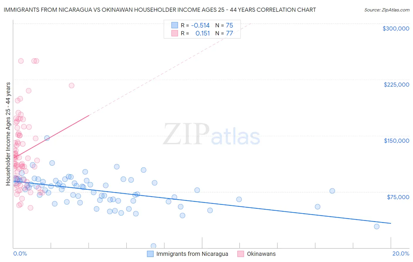 Immigrants from Nicaragua vs Okinawan Householder Income Ages 25 - 44 years