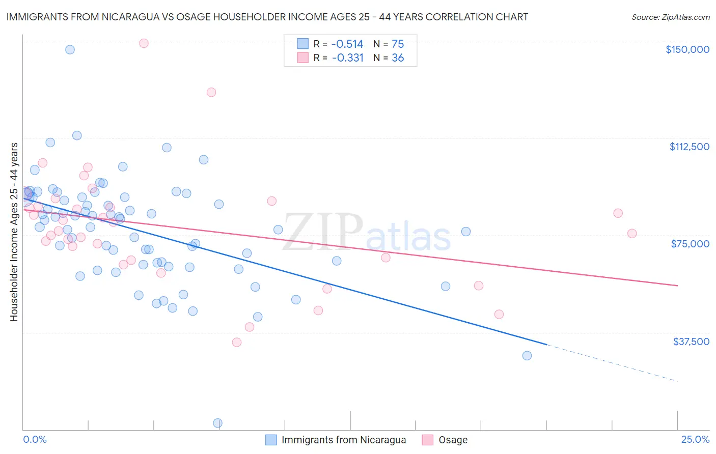 Immigrants from Nicaragua vs Osage Householder Income Ages 25 - 44 years