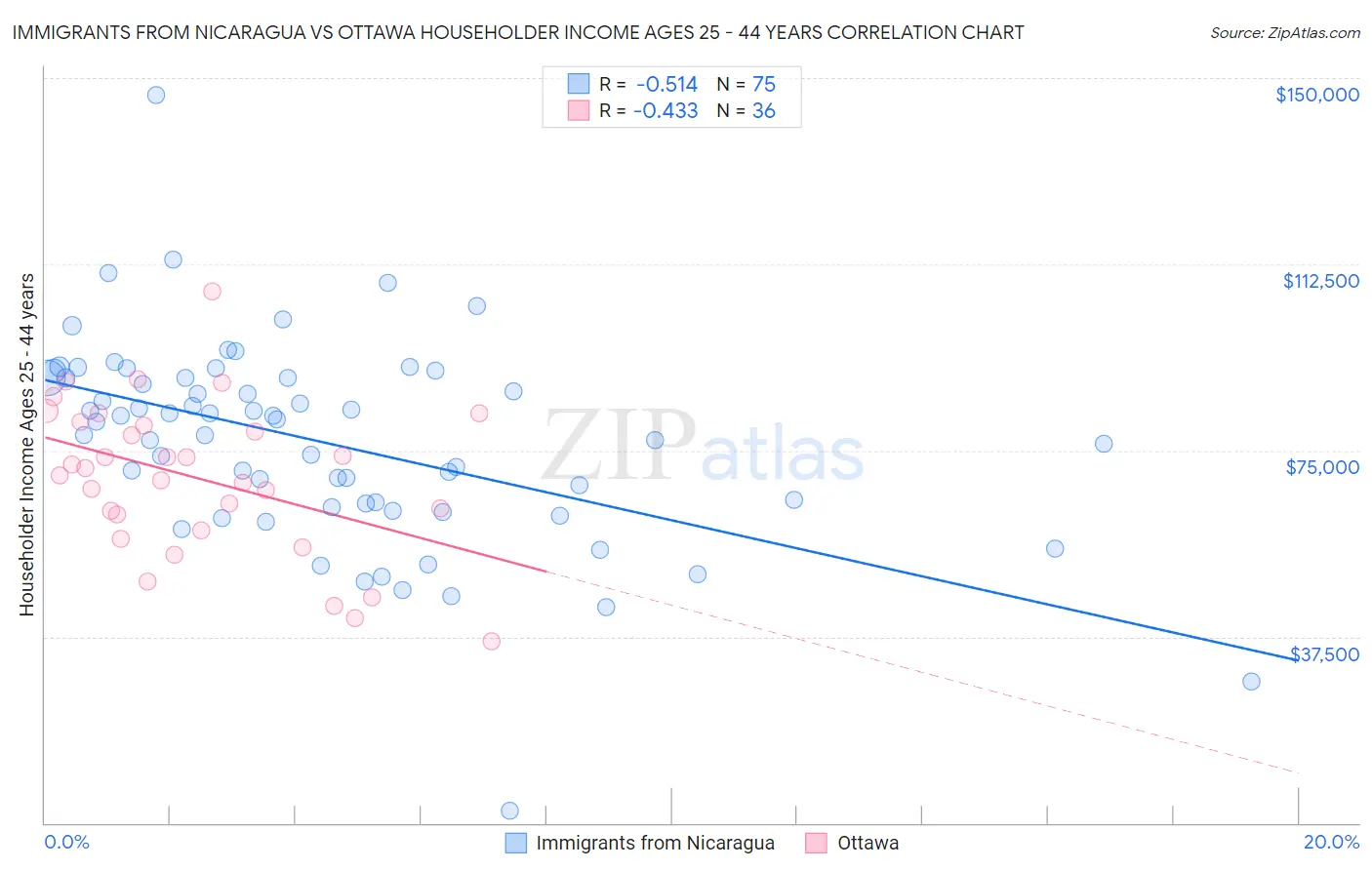 Immigrants from Nicaragua vs Ottawa Householder Income Ages 25 - 44 years