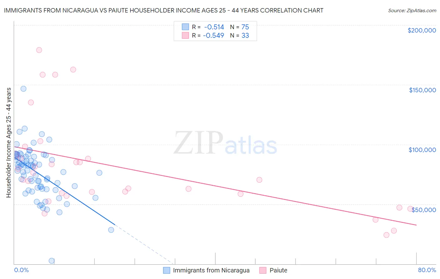 Immigrants from Nicaragua vs Paiute Householder Income Ages 25 - 44 years