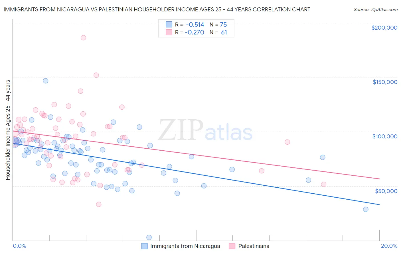 Immigrants from Nicaragua vs Palestinian Householder Income Ages 25 - 44 years