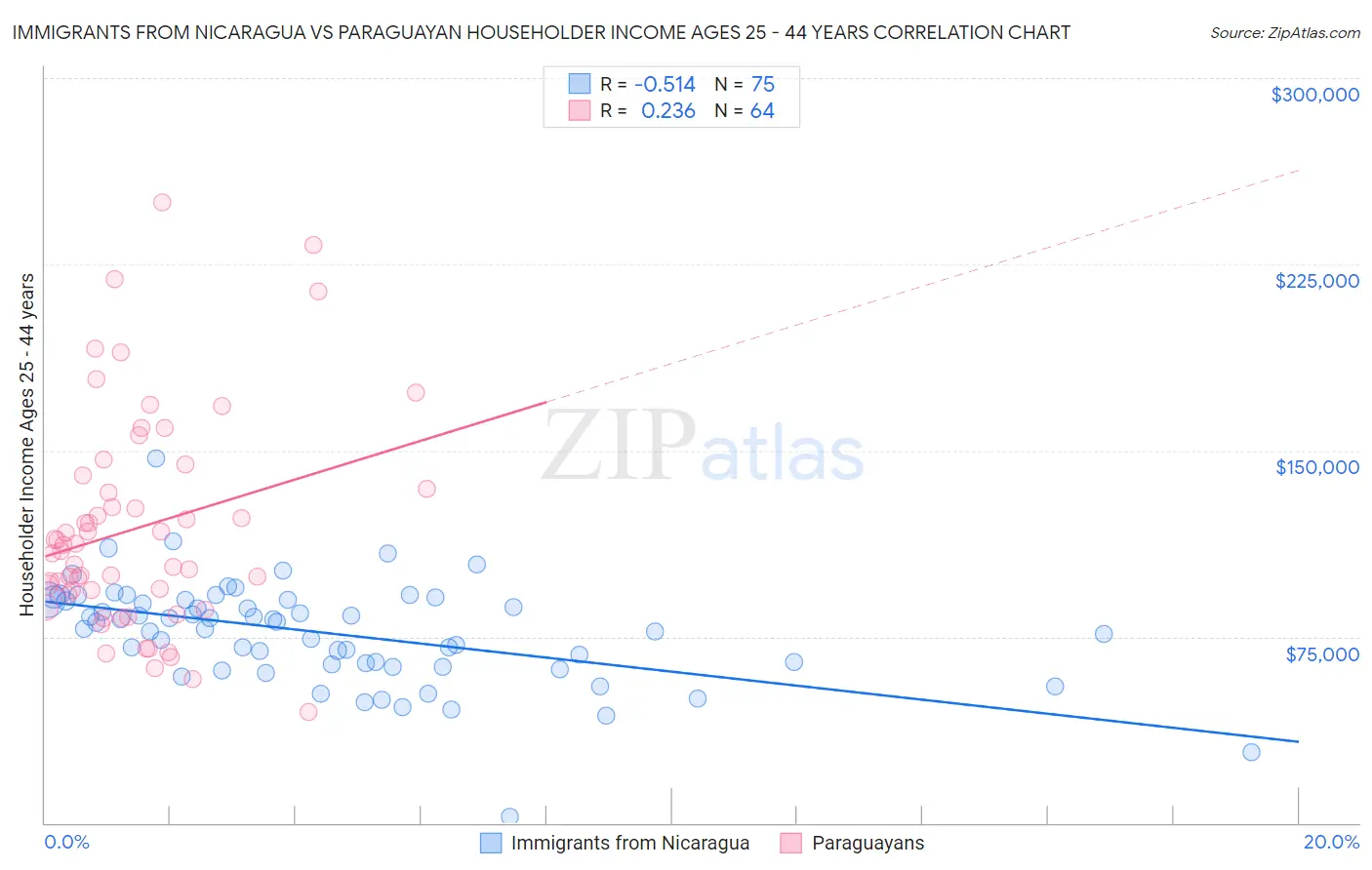 Immigrants from Nicaragua vs Paraguayan Householder Income Ages 25 - 44 years
