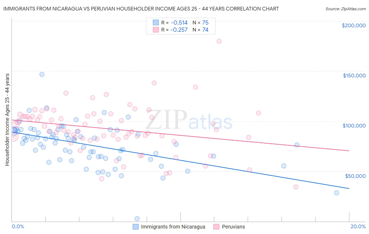 Immigrants from Nicaragua vs Peruvian Householder Income Ages 25 - 44 years