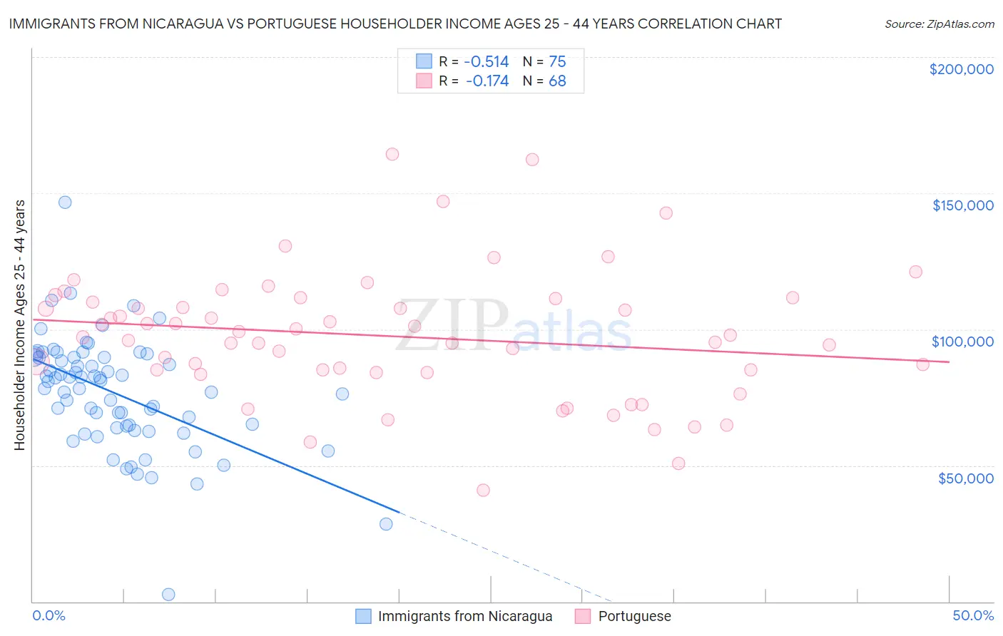 Immigrants from Nicaragua vs Portuguese Householder Income Ages 25 - 44 years