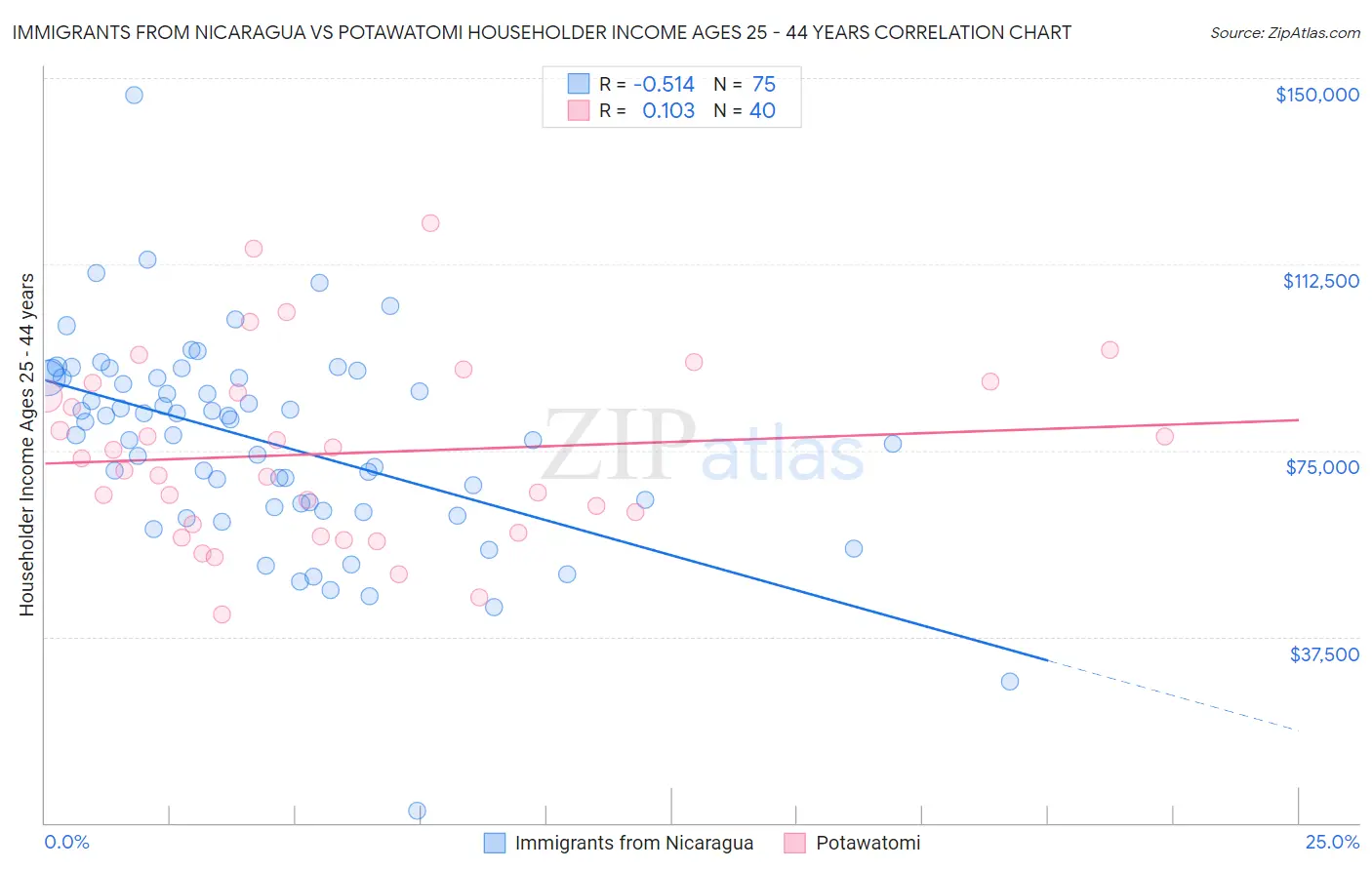 Immigrants from Nicaragua vs Potawatomi Householder Income Ages 25 - 44 years