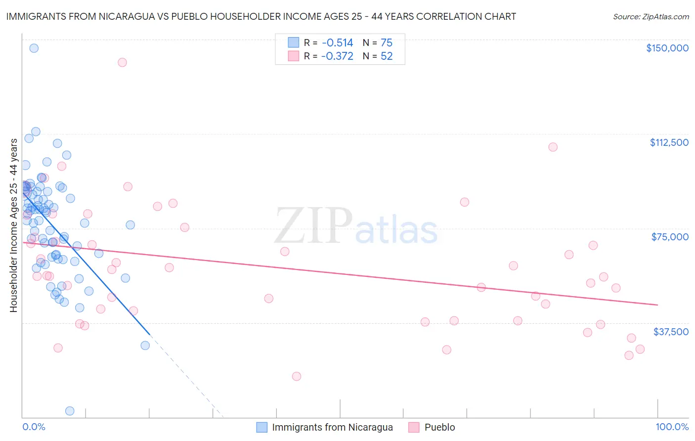 Immigrants from Nicaragua vs Pueblo Householder Income Ages 25 - 44 years