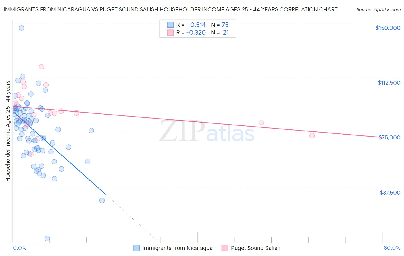 Immigrants from Nicaragua vs Puget Sound Salish Householder Income Ages 25 - 44 years