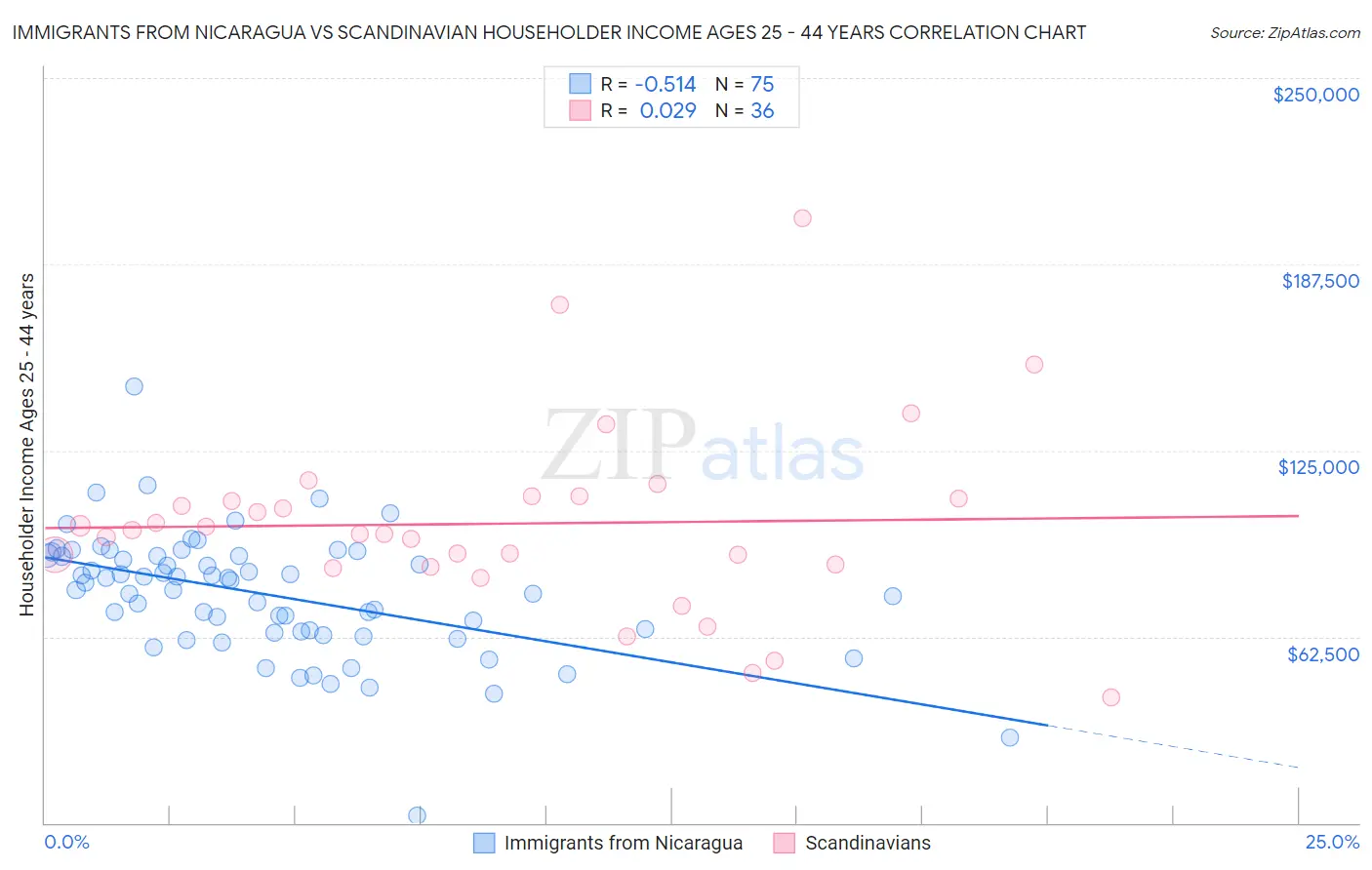 Immigrants from Nicaragua vs Scandinavian Householder Income Ages 25 - 44 years