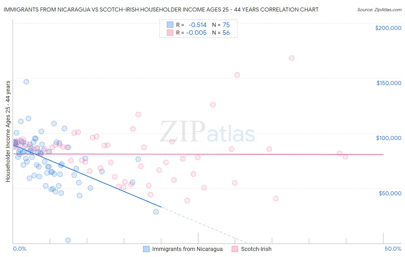 Immigrants from Nicaragua vs Scotch-Irish Householder Income Ages 25 - 44 years