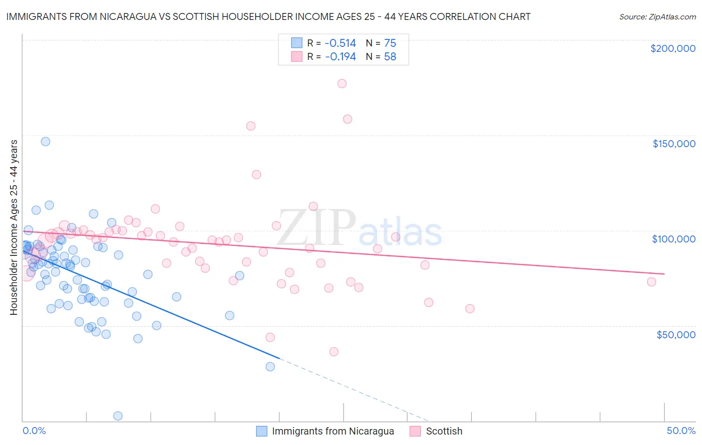 Immigrants from Nicaragua vs Scottish Householder Income Ages 25 - 44 years