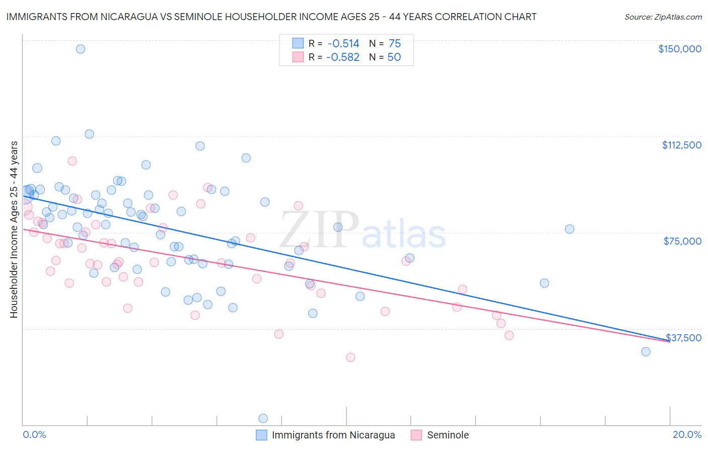 Immigrants from Nicaragua vs Seminole Householder Income Ages 25 - 44 years