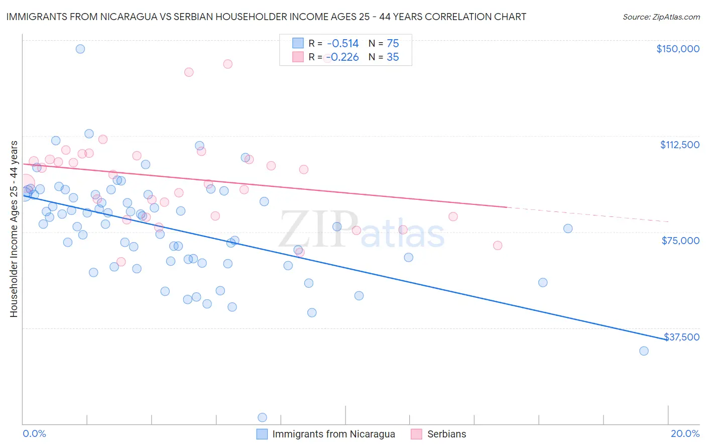 Immigrants from Nicaragua vs Serbian Householder Income Ages 25 - 44 years