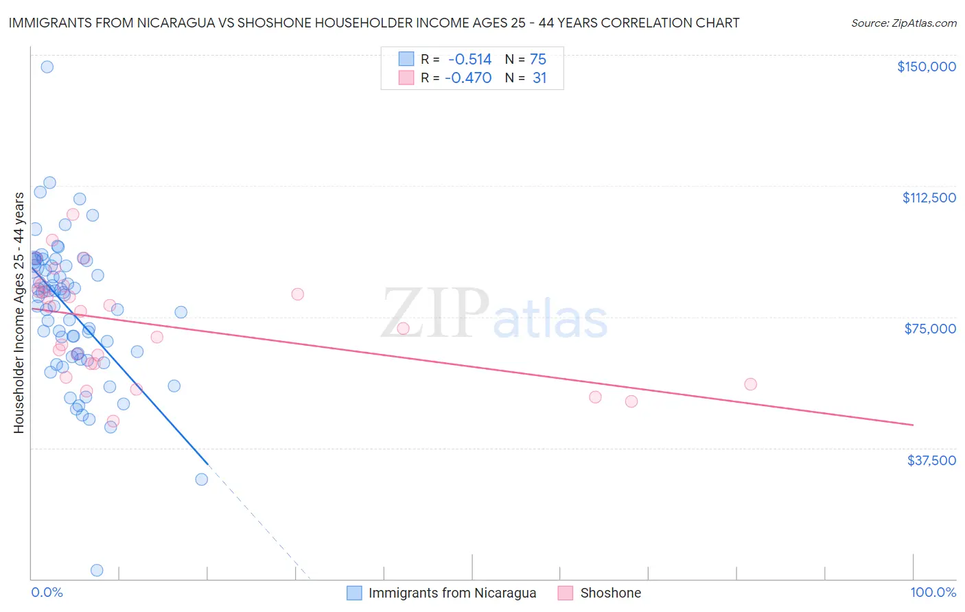Immigrants from Nicaragua vs Shoshone Householder Income Ages 25 - 44 years