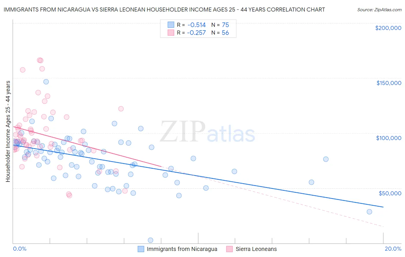 Immigrants from Nicaragua vs Sierra Leonean Householder Income Ages 25 - 44 years