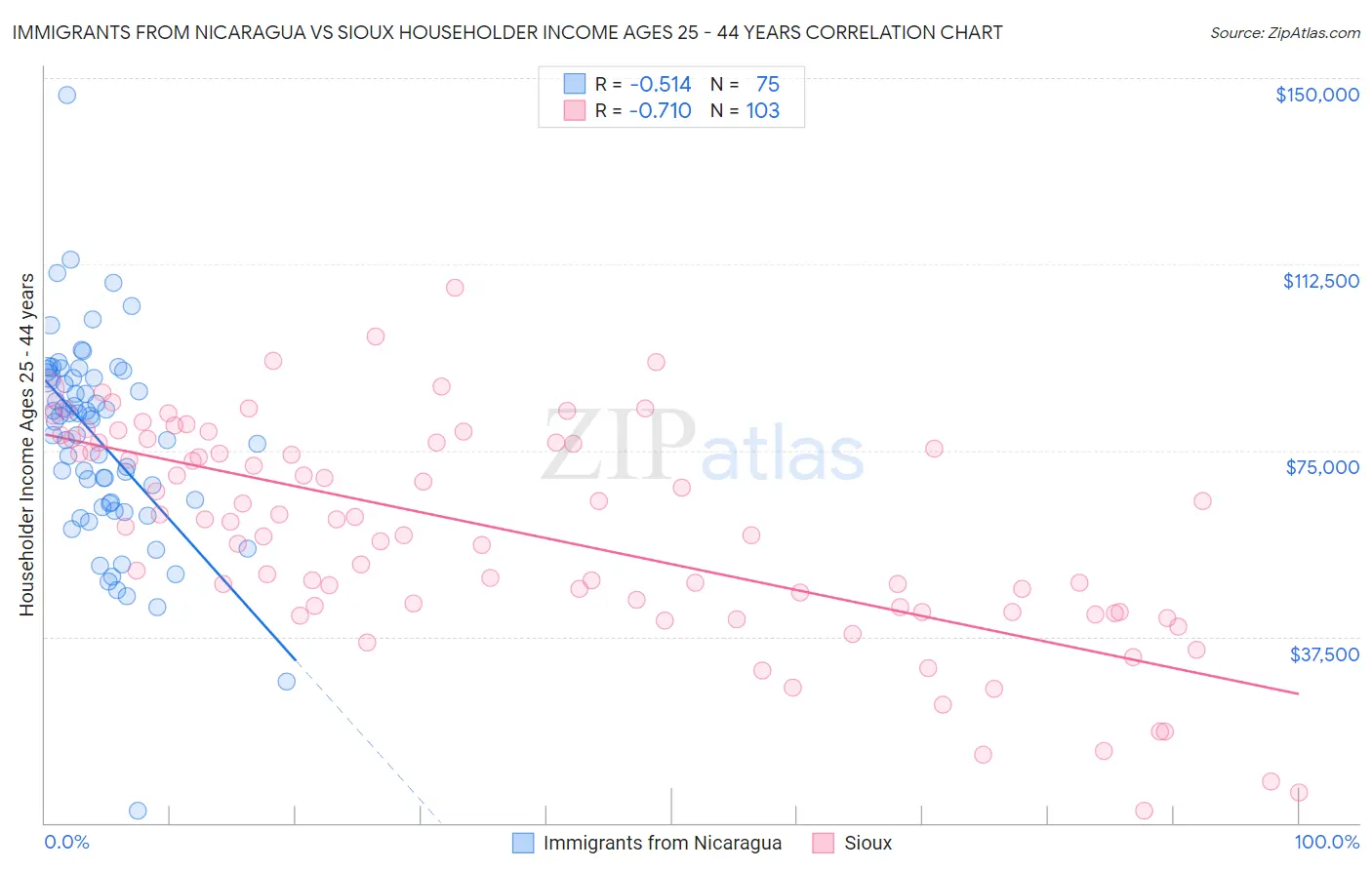 Immigrants from Nicaragua vs Sioux Householder Income Ages 25 - 44 years