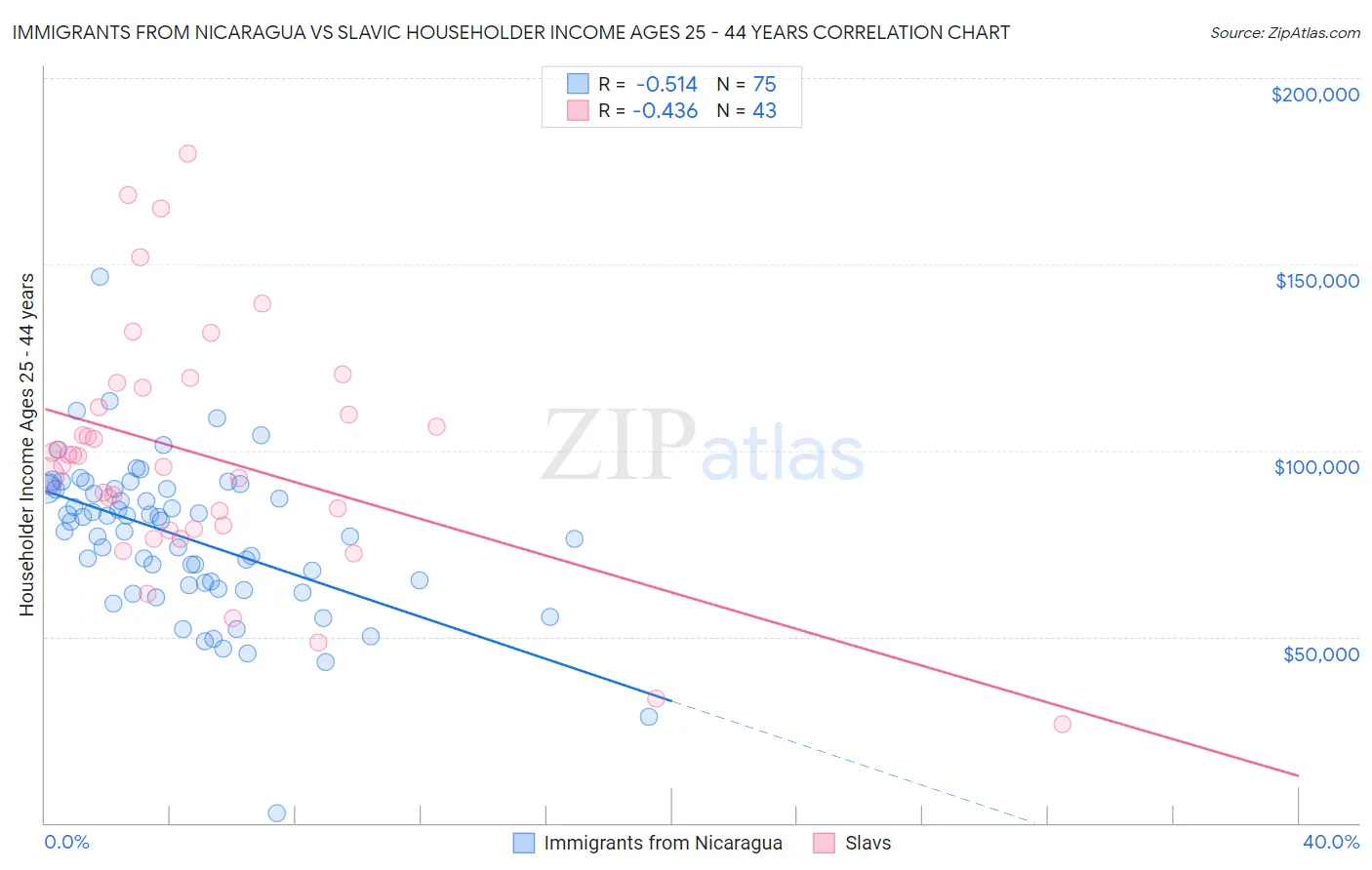 Immigrants from Nicaragua vs Slavic Householder Income Ages 25 - 44 years