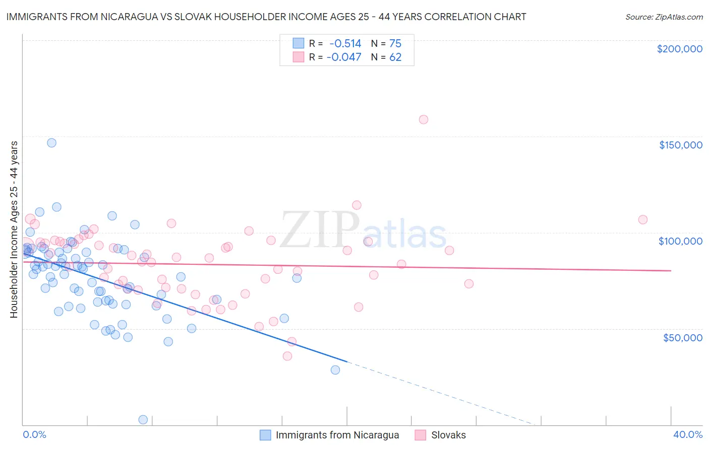 Immigrants from Nicaragua vs Slovak Householder Income Ages 25 - 44 years