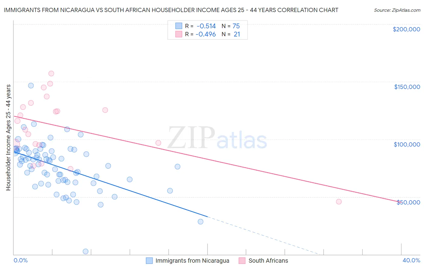 Immigrants from Nicaragua vs South African Householder Income Ages 25 - 44 years