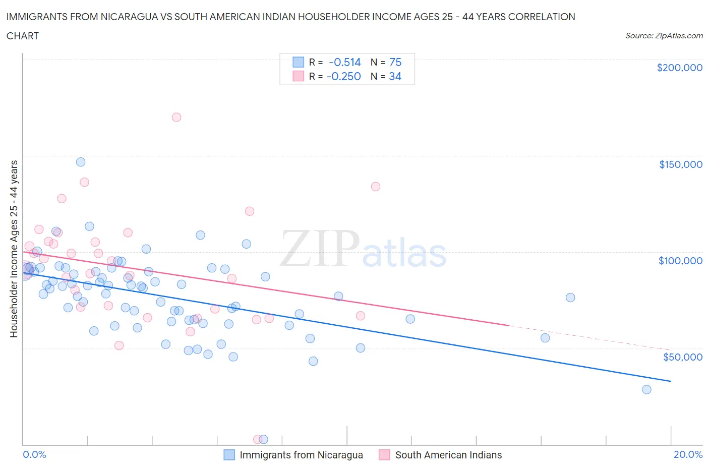 Immigrants from Nicaragua vs South American Indian Householder Income Ages 25 - 44 years