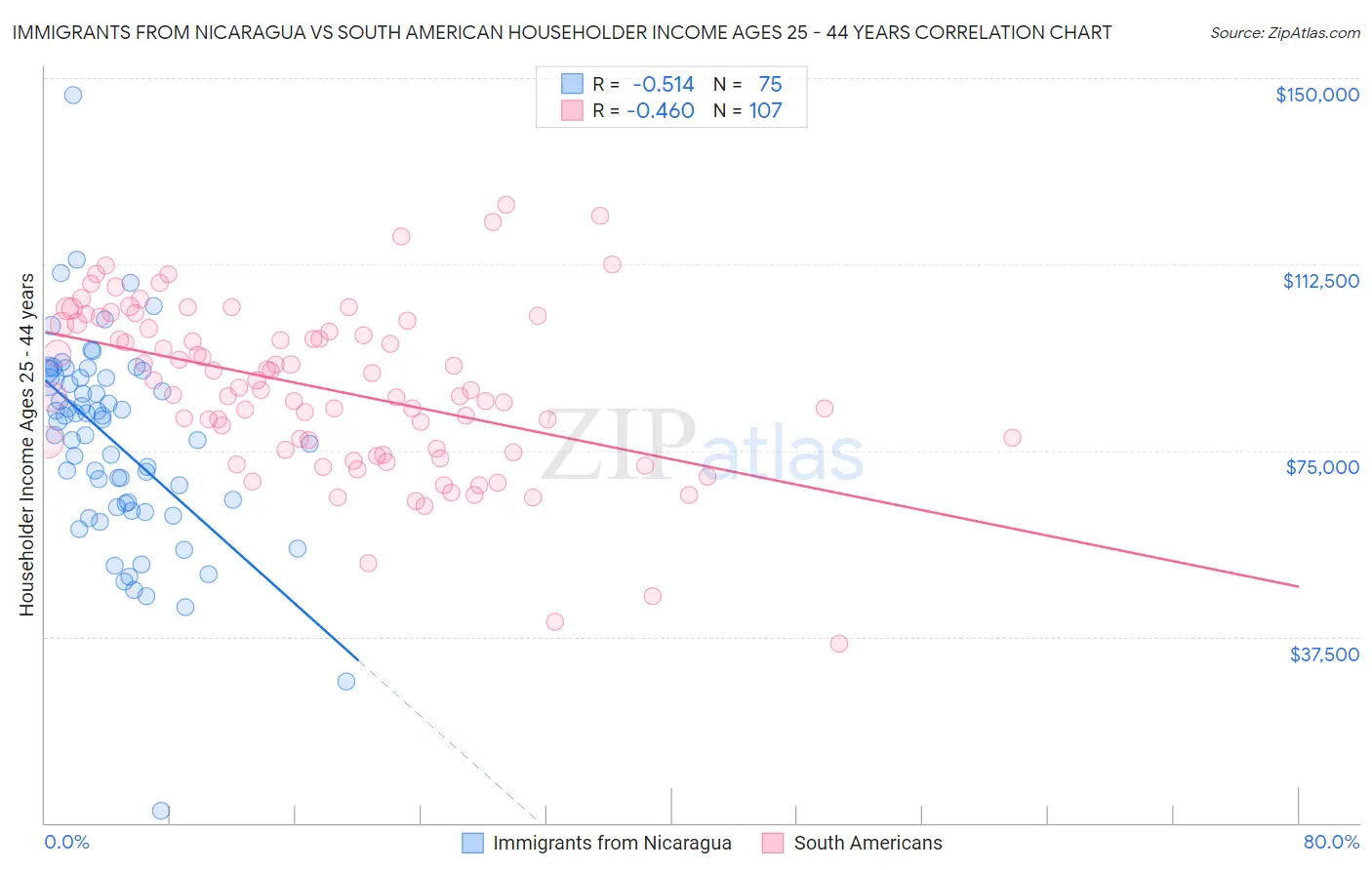 Immigrants from Nicaragua vs South American Householder Income Ages 25 - 44 years