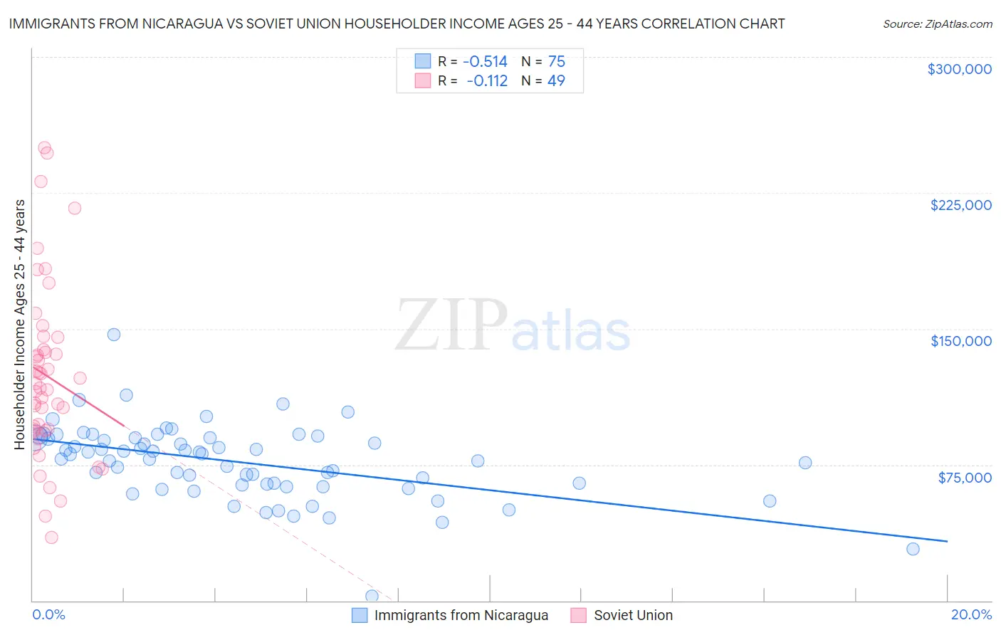 Immigrants from Nicaragua vs Soviet Union Householder Income Ages 25 - 44 years