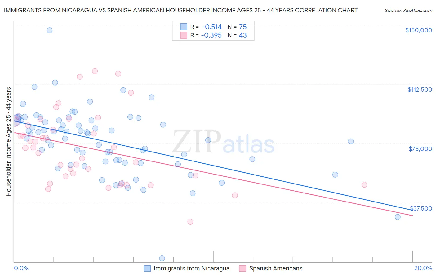 Immigrants from Nicaragua vs Spanish American Householder Income Ages 25 - 44 years