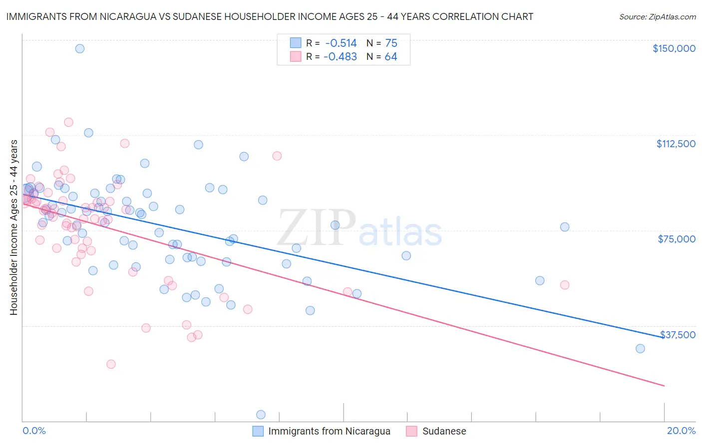 Immigrants from Nicaragua vs Sudanese Householder Income Ages 25 - 44 years