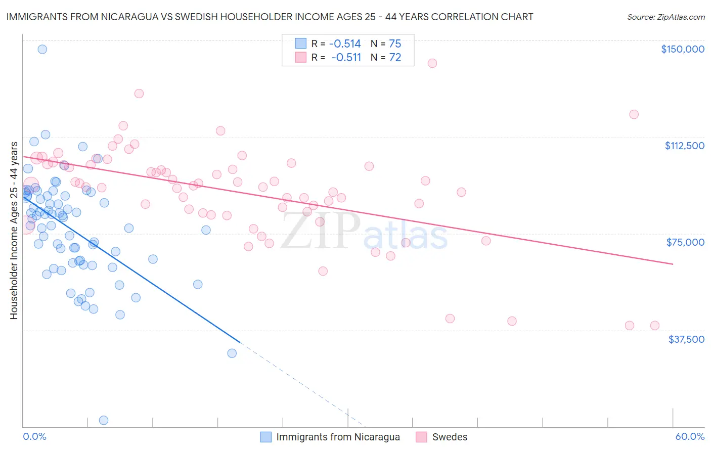 Immigrants from Nicaragua vs Swedish Householder Income Ages 25 - 44 years