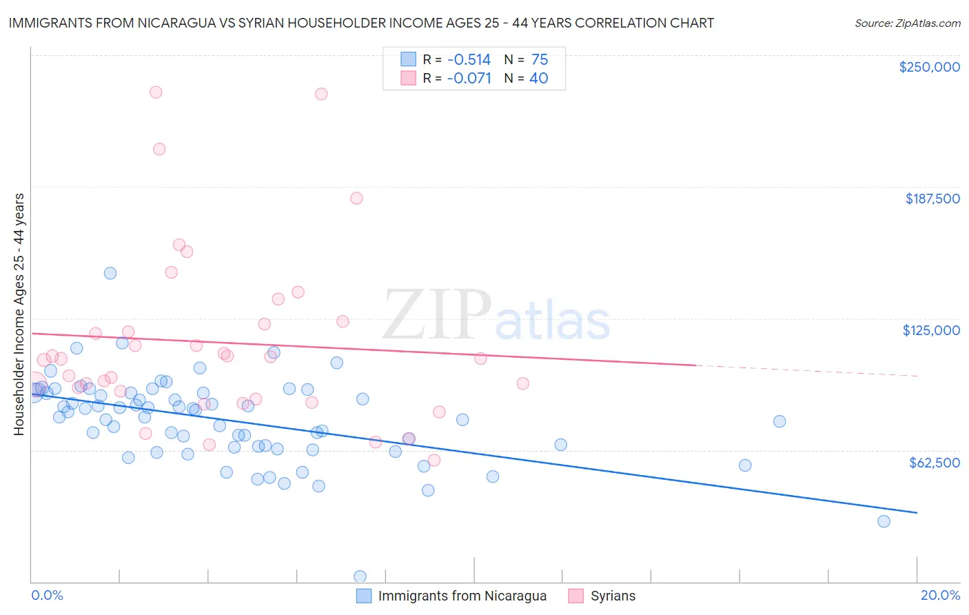 Immigrants from Nicaragua vs Syrian Householder Income Ages 25 - 44 years