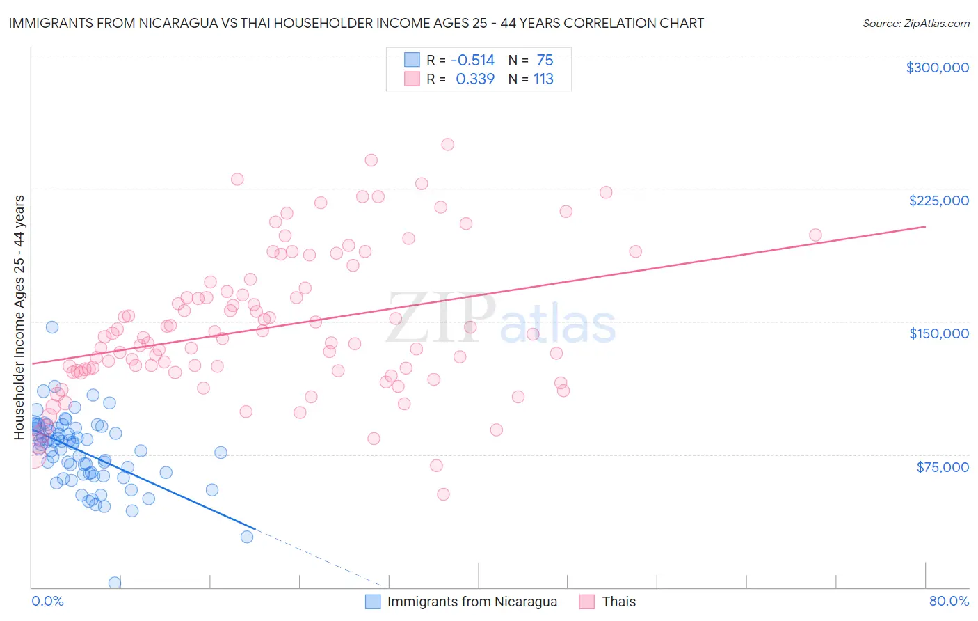 Immigrants from Nicaragua vs Thai Householder Income Ages 25 - 44 years
