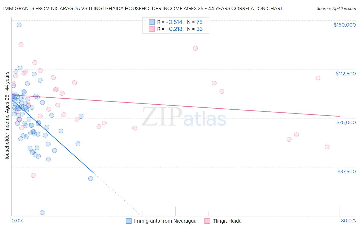 Immigrants from Nicaragua vs Tlingit-Haida Householder Income Ages 25 - 44 years