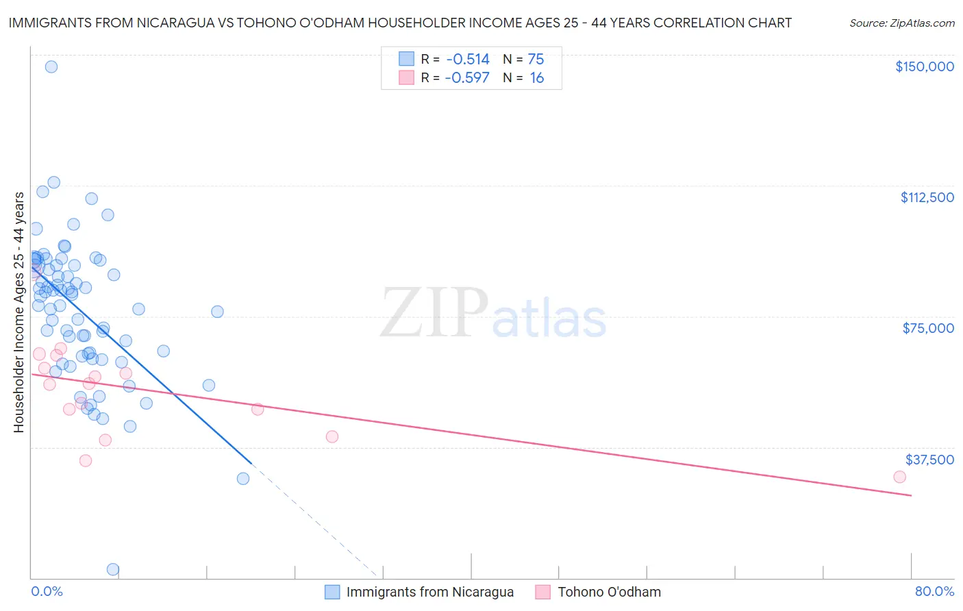 Immigrants from Nicaragua vs Tohono O'odham Householder Income Ages 25 - 44 years