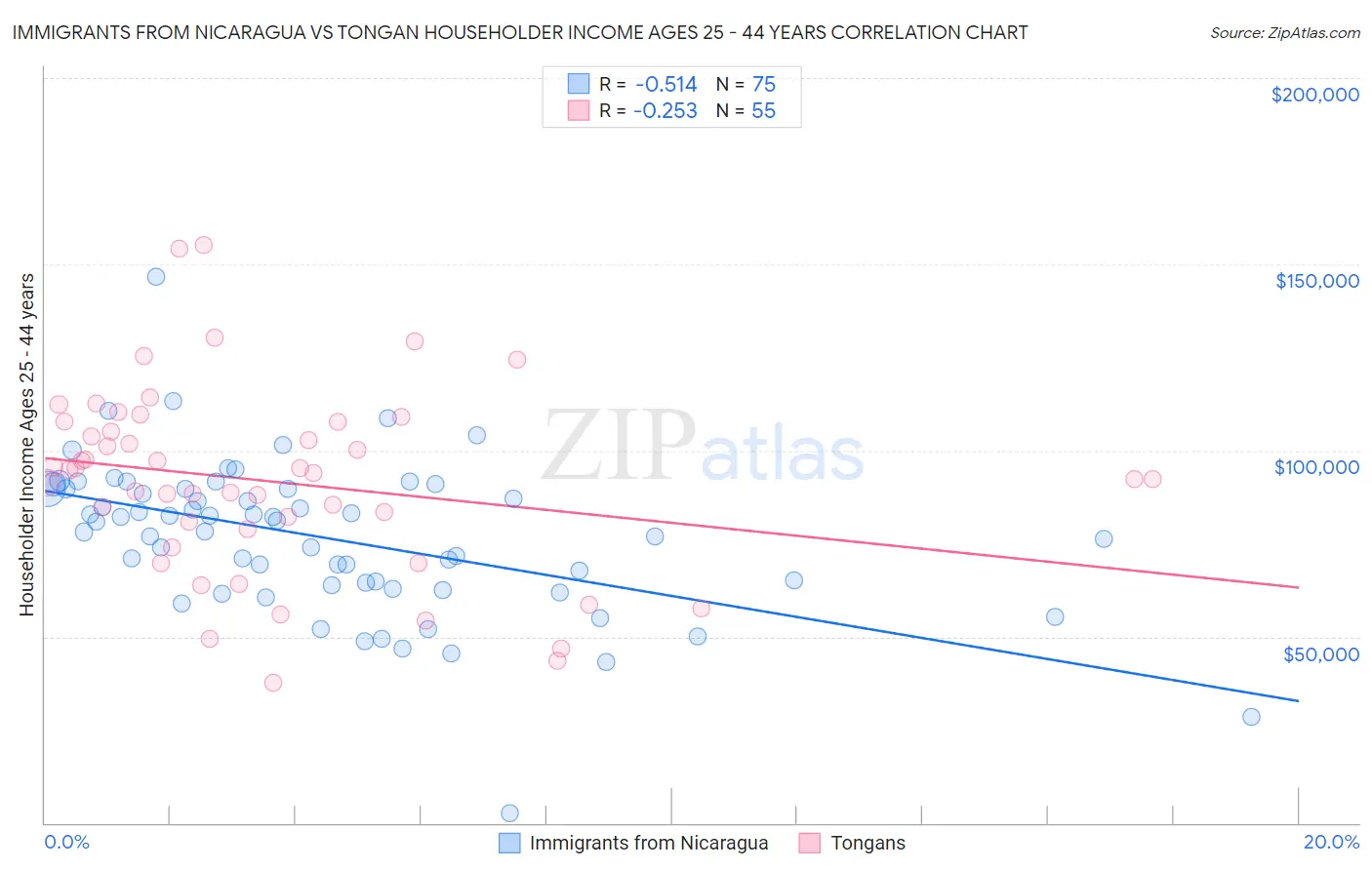 Immigrants from Nicaragua vs Tongan Householder Income Ages 25 - 44 years
