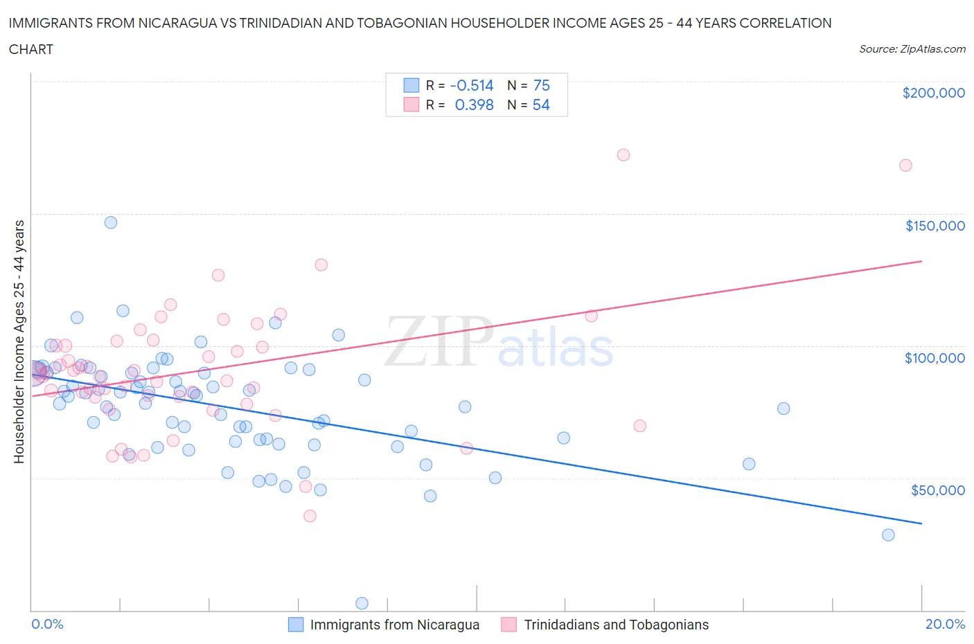 Immigrants from Nicaragua vs Trinidadian and Tobagonian Householder Income Ages 25 - 44 years