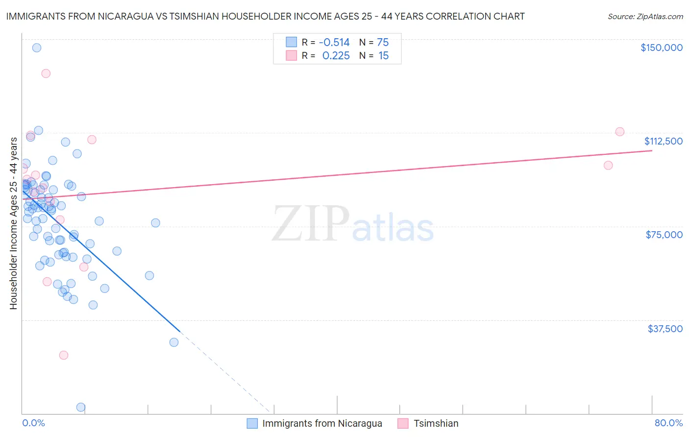 Immigrants from Nicaragua vs Tsimshian Householder Income Ages 25 - 44 years