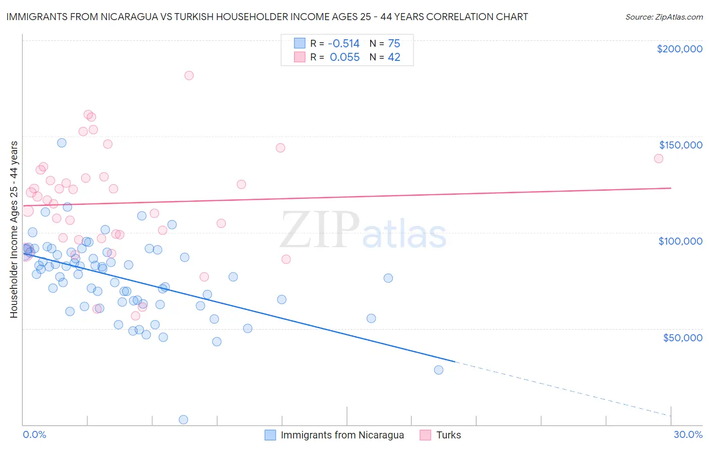 Immigrants from Nicaragua vs Turkish Householder Income Ages 25 - 44 years