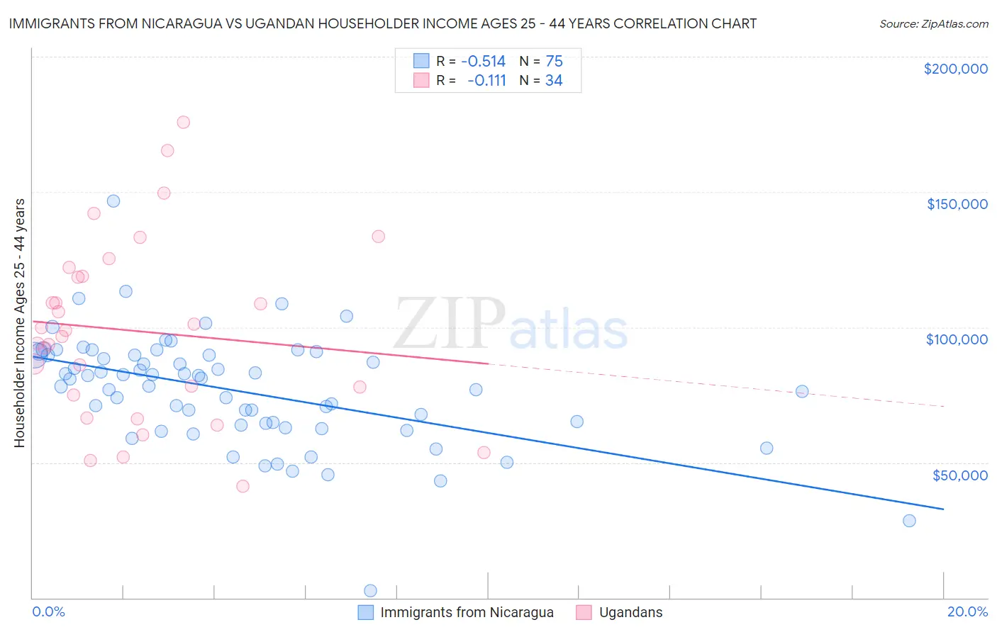 Immigrants from Nicaragua vs Ugandan Householder Income Ages 25 - 44 years