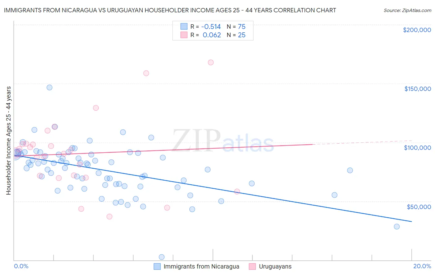 Immigrants from Nicaragua vs Uruguayan Householder Income Ages 25 - 44 years