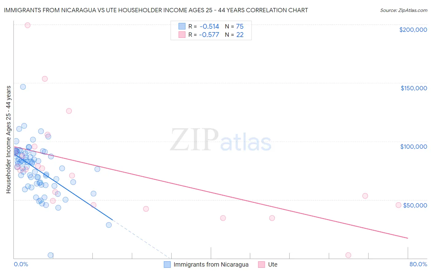 Immigrants from Nicaragua vs Ute Householder Income Ages 25 - 44 years