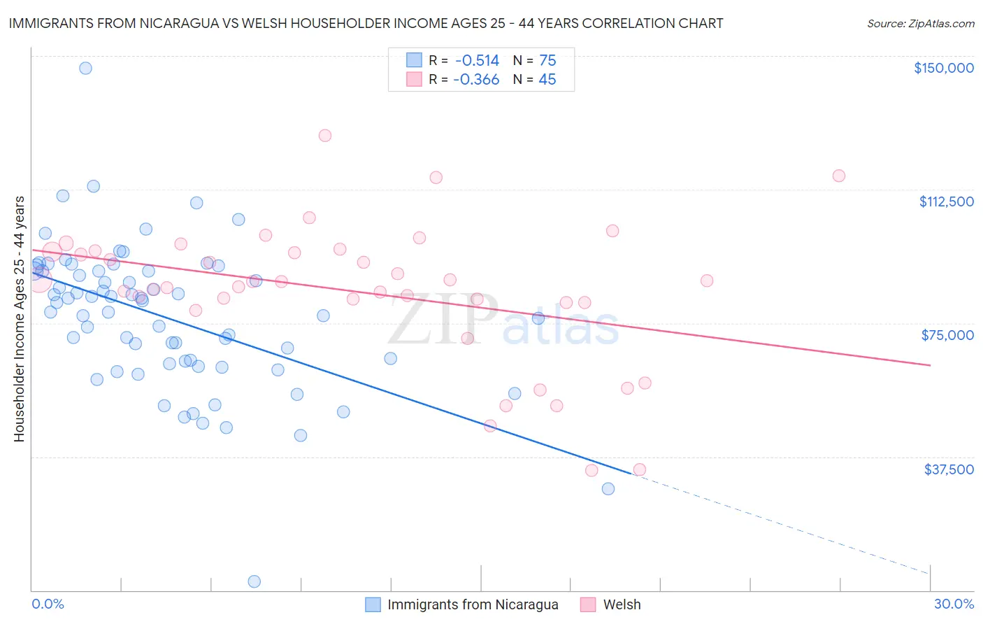 Immigrants from Nicaragua vs Welsh Householder Income Ages 25 - 44 years