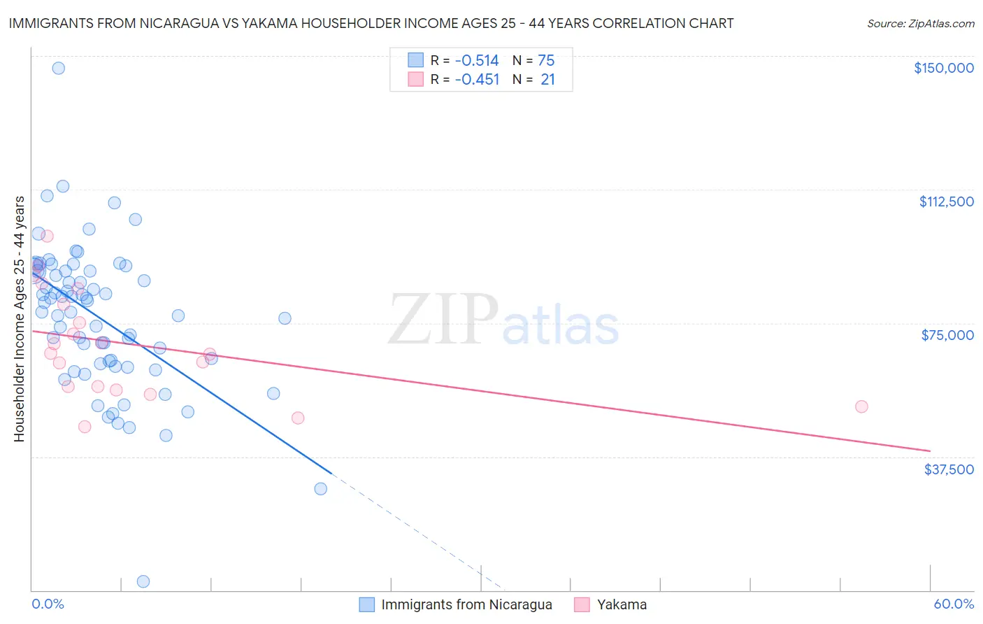 Immigrants from Nicaragua vs Yakama Householder Income Ages 25 - 44 years