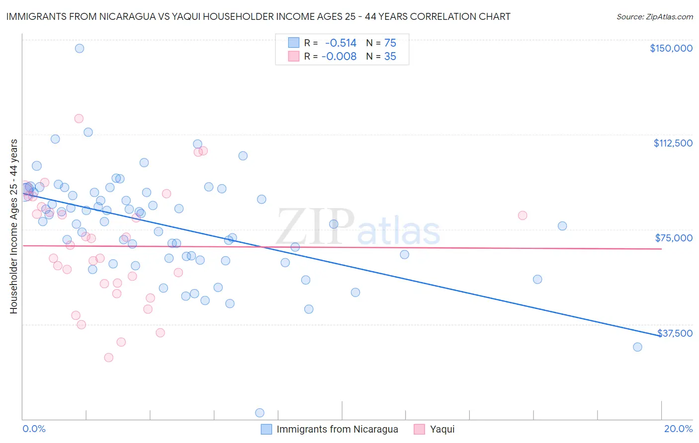 Immigrants from Nicaragua vs Yaqui Householder Income Ages 25 - 44 years