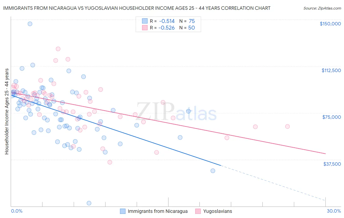 Immigrants from Nicaragua vs Yugoslavian Householder Income Ages 25 - 44 years