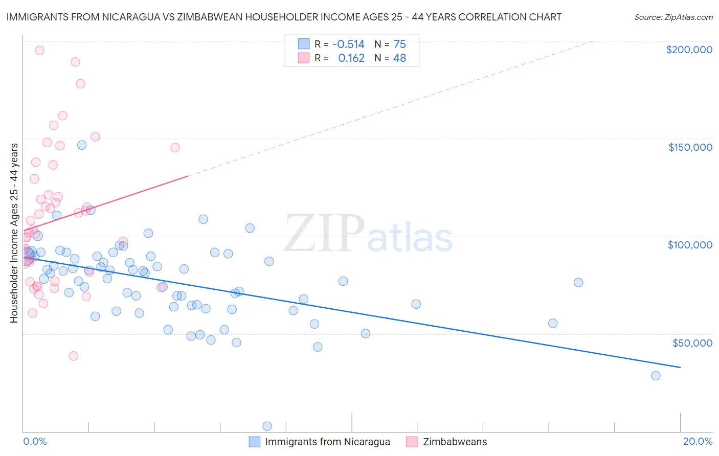 Immigrants from Nicaragua vs Zimbabwean Householder Income Ages 25 - 44 years