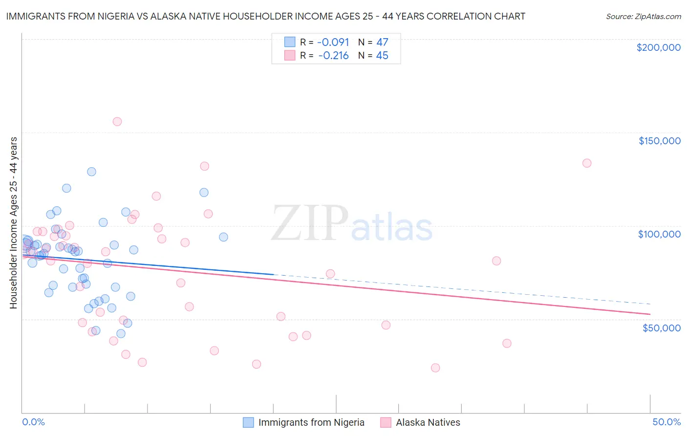Immigrants from Nigeria vs Alaska Native Householder Income Ages 25 - 44 years