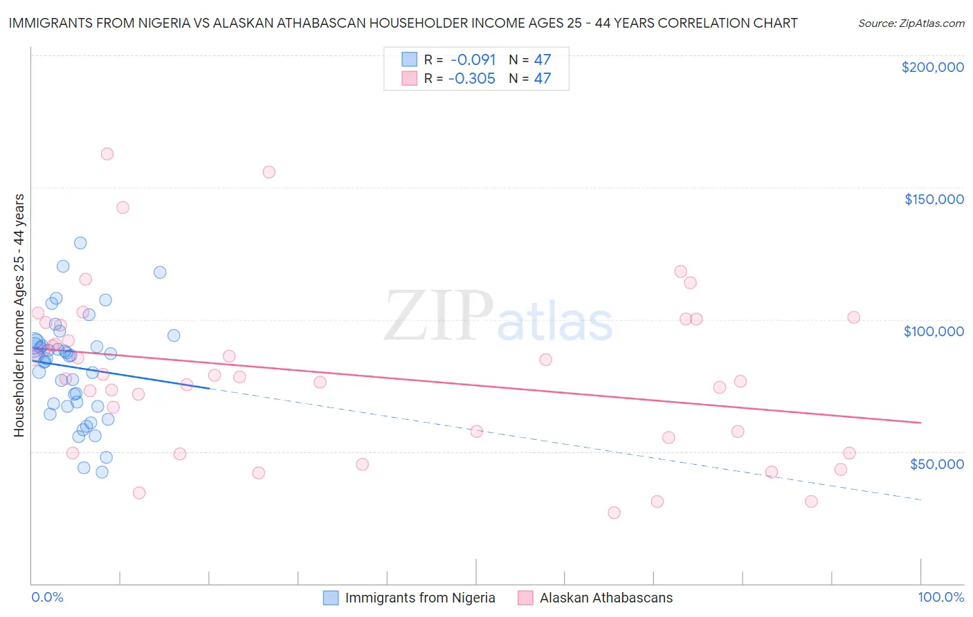 Immigrants from Nigeria vs Alaskan Athabascan Householder Income Ages 25 - 44 years