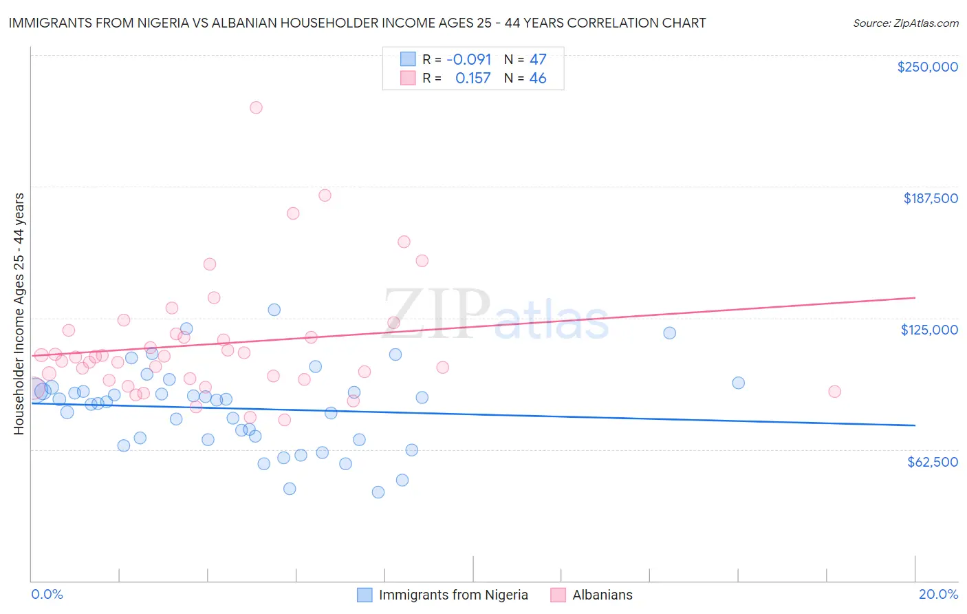 Immigrants from Nigeria vs Albanian Householder Income Ages 25 - 44 years