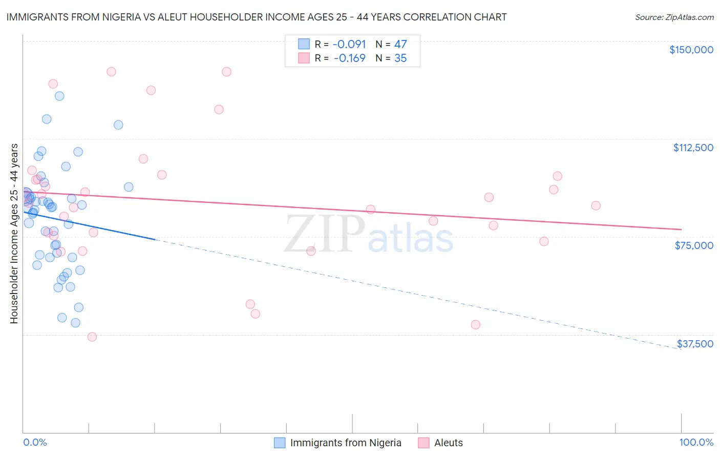 Immigrants from Nigeria vs Aleut Householder Income Ages 25 - 44 years