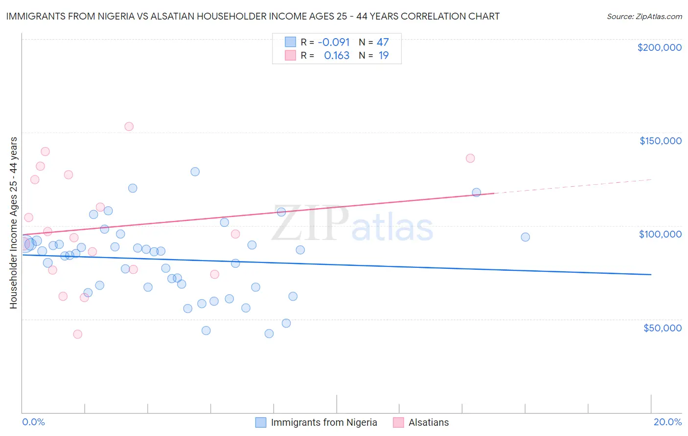 Immigrants from Nigeria vs Alsatian Householder Income Ages 25 - 44 years