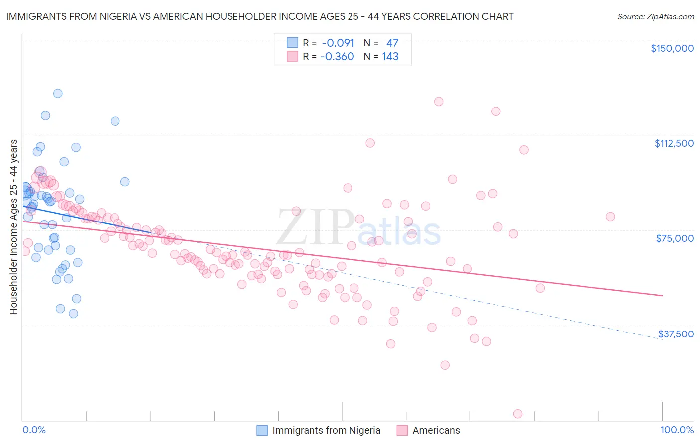 Immigrants from Nigeria vs American Householder Income Ages 25 - 44 years
